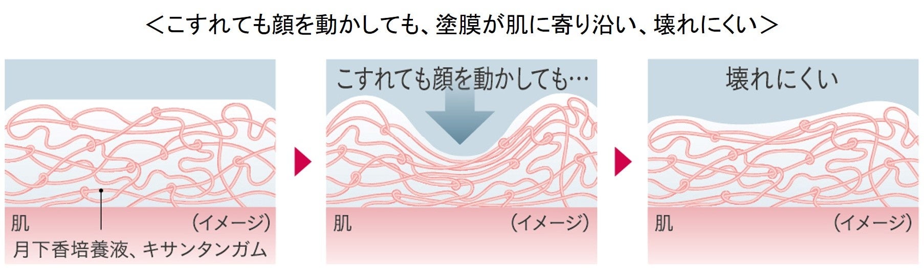 日常のこすれなどに強くて落ちにくく、顔の動きに追随する製剤膜技術を採用　“うるおい密封膜”美容液『アルブラン　リペア　セラムマスク』発売