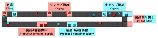 ダイナミックセル生産システムの作動例