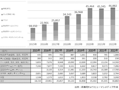 日本のコンテンツの海外市場規模は、2022年に前年から3.4％拡大し、4兆6,882億円に。