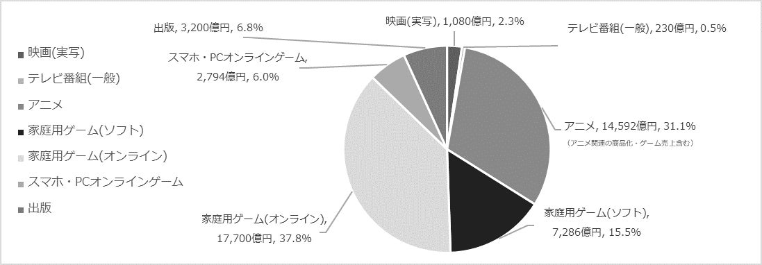 日本のコンテンツの海外市場規模は、2022年に前年から3.4％拡大し、4兆6,882億円に。