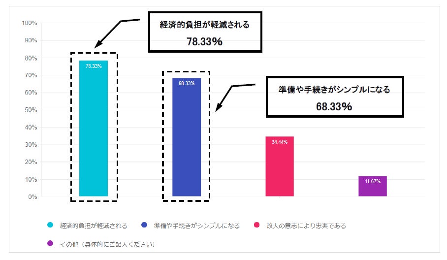 親や親族の葬儀で直葬（火葬式）を選ばない人は99％ 葬儀は低価格より家族の「絆」を重視して選ぶ