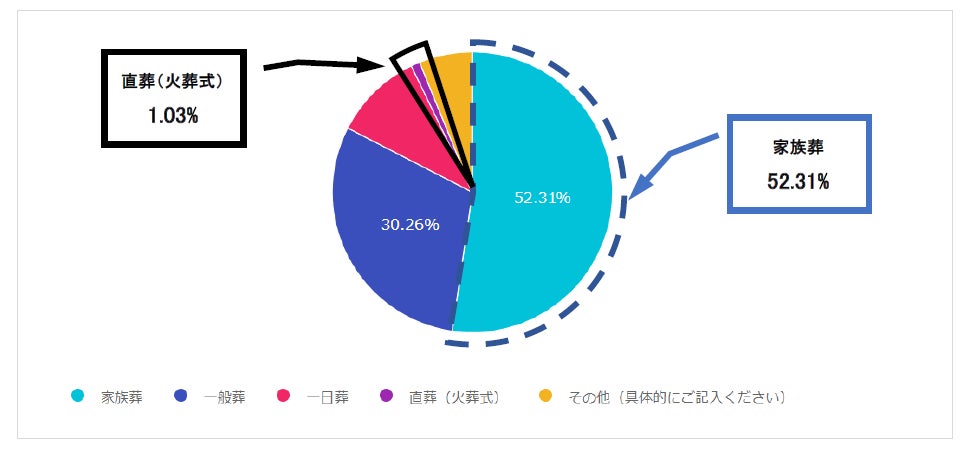 親や親族の葬儀で直葬（火葬式）を選ばない人は99％ 葬儀は低価格より家族の「絆」を重視して選ぶ