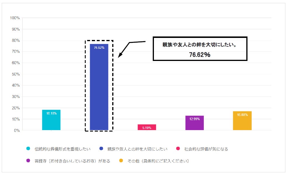 親や親族の葬儀で直葬（火葬式）を選ばない人は99％ 葬儀は低価格より家族の「絆」を重視して選ぶ