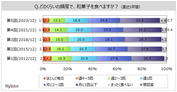 【和菓子に関する調査】好きな和菓子は「たいやき・今川焼き・人形焼」「大福」が各6割強、「せんべい」「お...