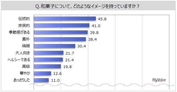 【和菓子に関する調査】好きな和菓子は「たいやき・今川焼き・人形焼」「大福」が各6割強、「せんべい」「お...