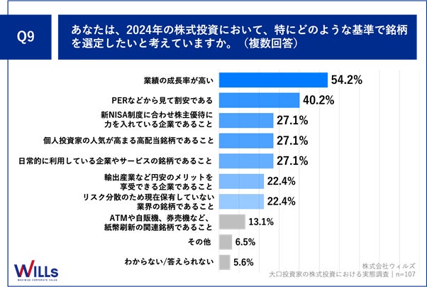 【大口個人投資家に聞く！2024年の株式投資予測】　7割強が「株式投資」への注目度が高まると予測！「新NISA...