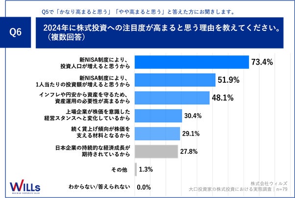 【大口個人投資家に聞く！2024年の株式投資予測】　7割強が「株式投資」への注目度が高まると予測！「新NISA...