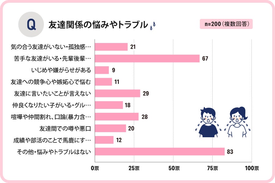 Z世代の友達関係は80%が良好！友達の価値観や考えを大切にする傾向に