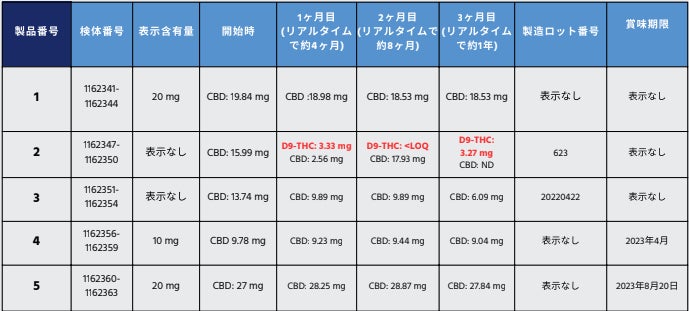 新調査により、日本国内CBD飲料市場における品質の重要性が浮き彫りに
