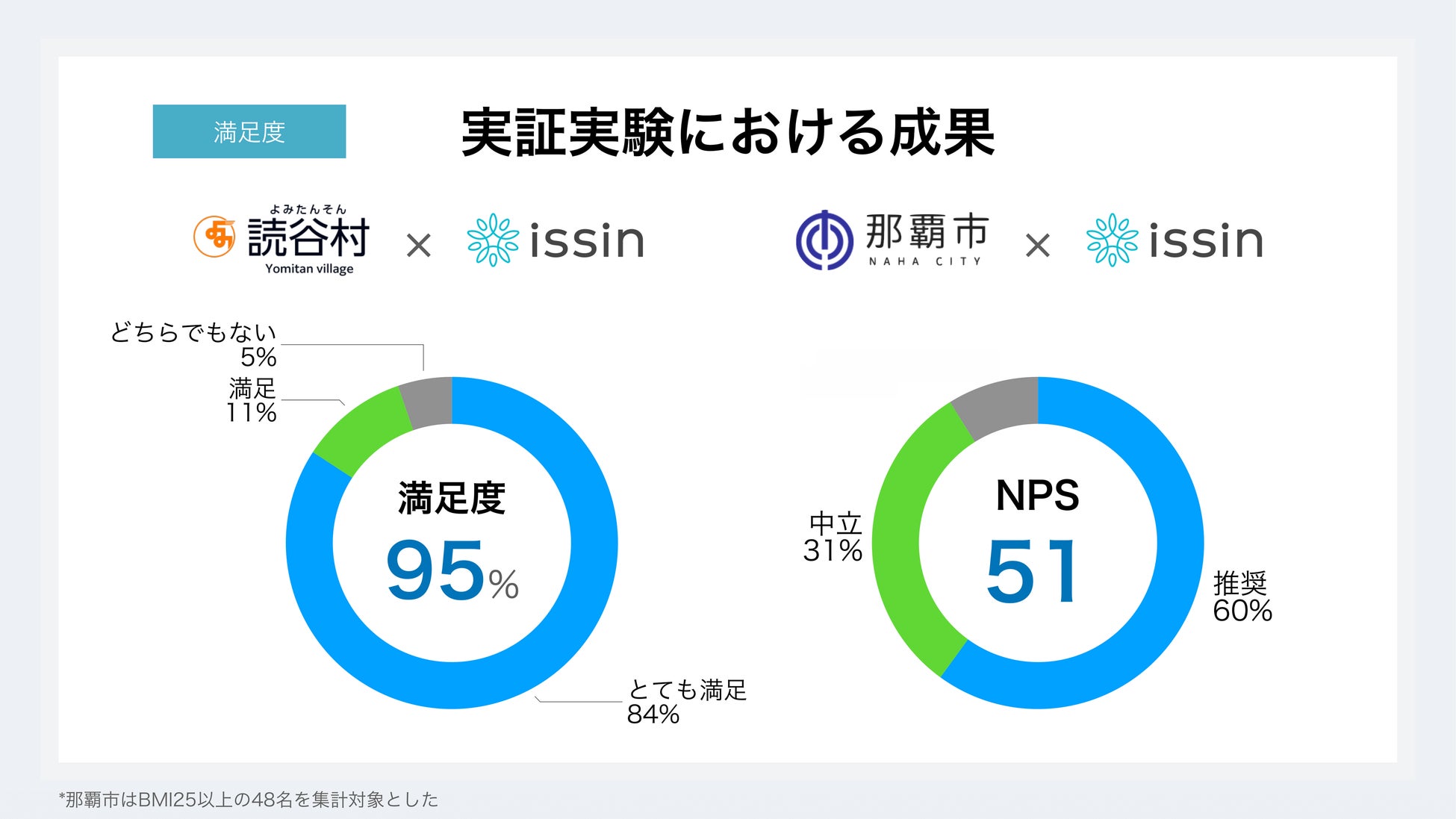 東大発スタートアップissinが那覇市・読谷村と住民の生活習慣改善の実証実験を実施し平均-3.3kg体重減・参加...