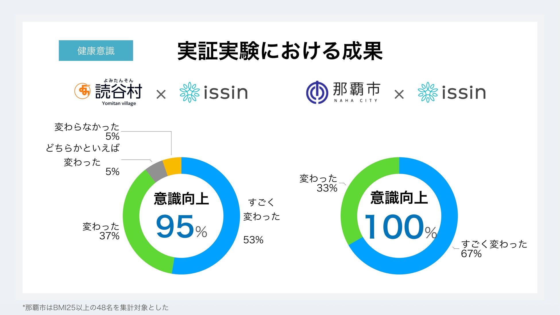 東大発スタートアップissinが那覇市・読谷村と住民の生活習慣改善の実証実験を実施し平均-3.3kg体重減・参加...