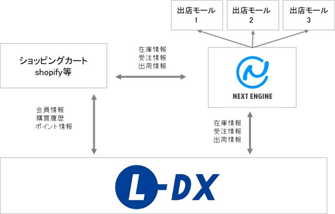 アパレル特化型基幹システム「L-DX」がネクストエンジンとの連携を開始