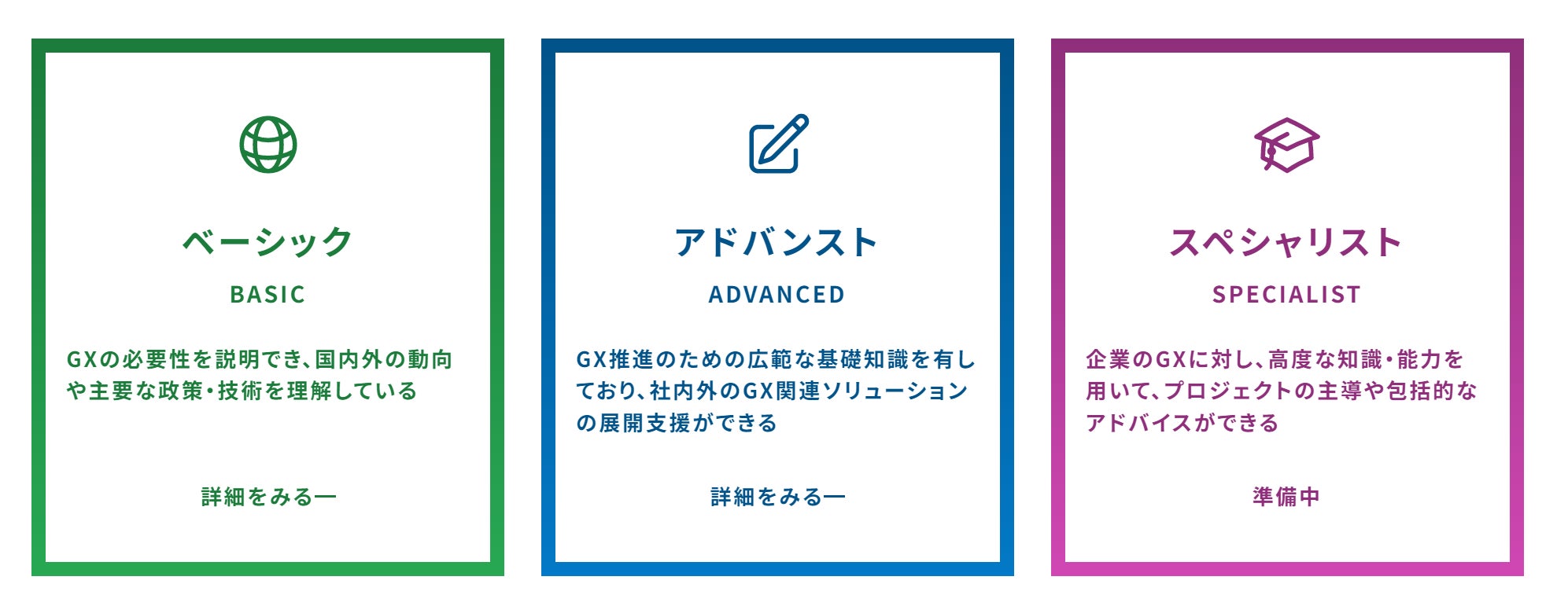 【2023年第3回GX検定 ベーシック実施結果】293名合格、合格率71.99%