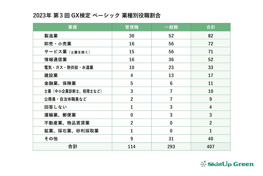 【2023年第3回GX検定 ベーシック実施結果】293名合格、合格率71.99%