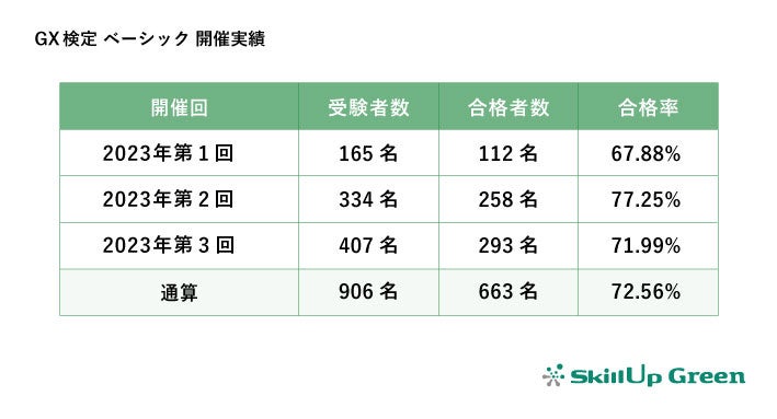 【2023年第3回GX検定 ベーシック実施結果】293名合格、合格率71.99%