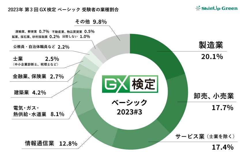 【2023年第3回GX検定 ベーシック実施結果】293名合格、合格率71.99%