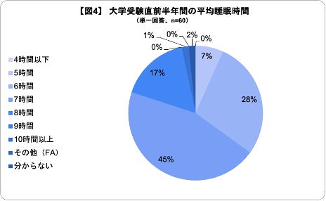 《受験生ママ必見》東大生の98％が重要だと回答※1 ！勉強において重要な〇〇とは!?