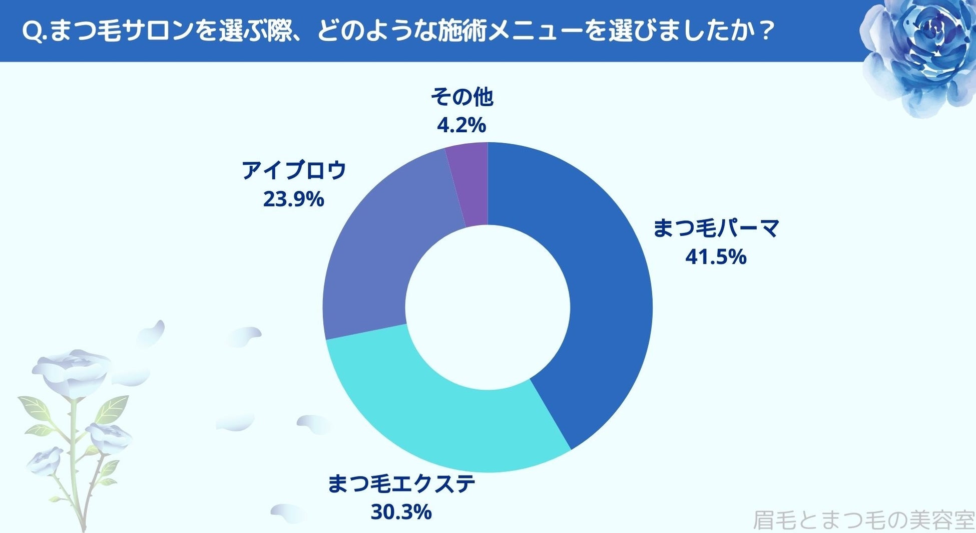 【まつ毛サロンの選び方について調査】岐阜エリアの人にまつ毛・眉毛サロン運営がアンケート