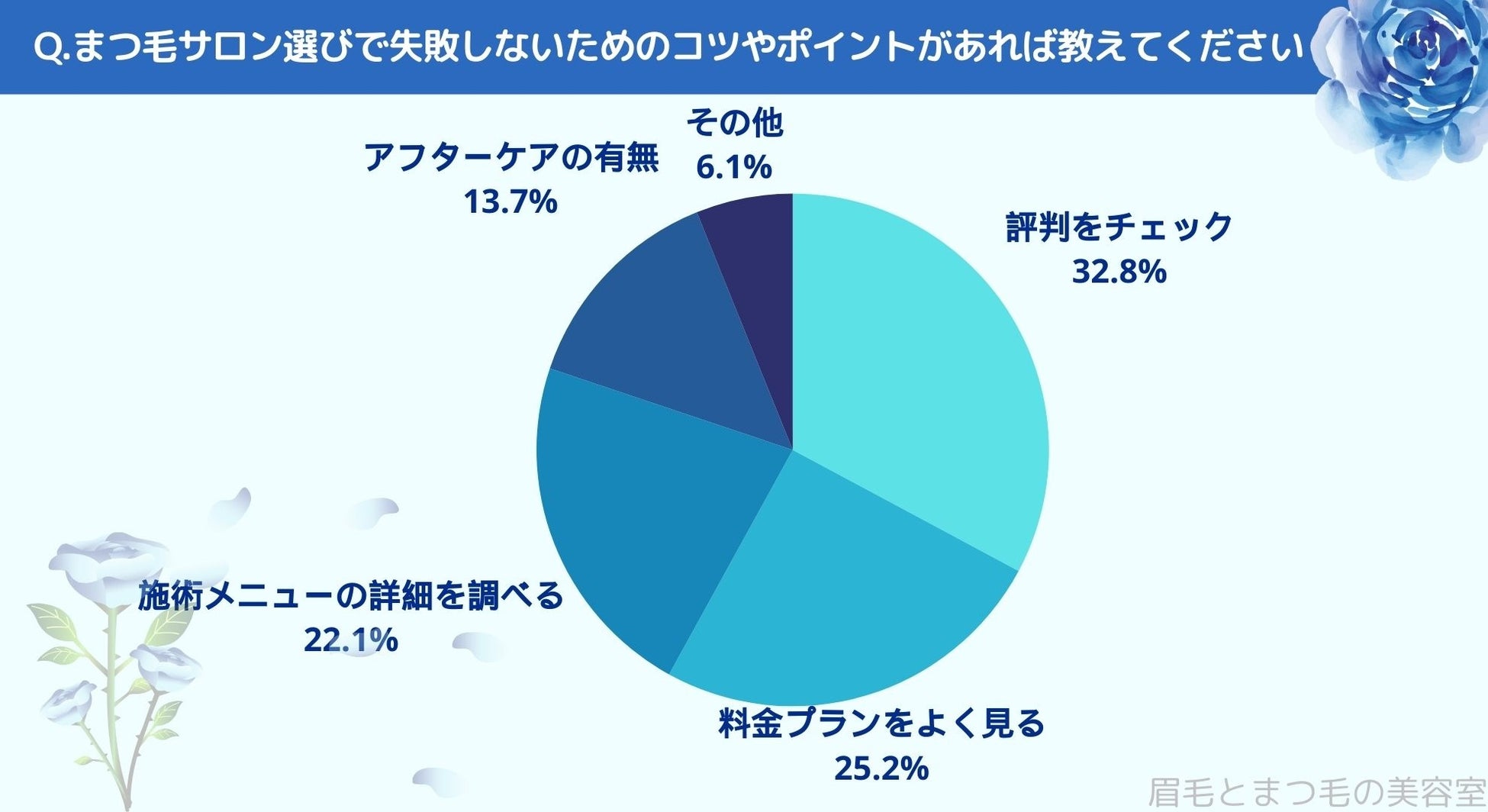 【まつ毛サロンの選び方について調査】岐阜エリアの人にまつ毛・眉毛サロン運営がアンケート