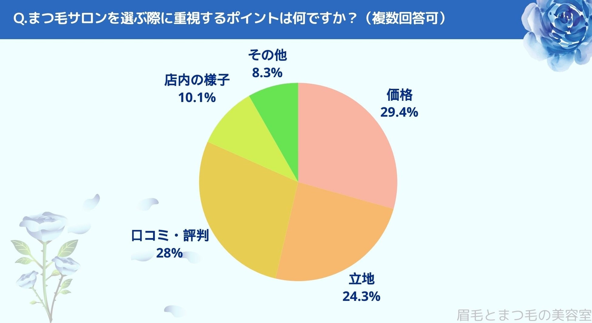 【まつ毛サロンの選び方について調査】岐阜エリアの人にまつ毛・眉毛サロン運営がアンケート