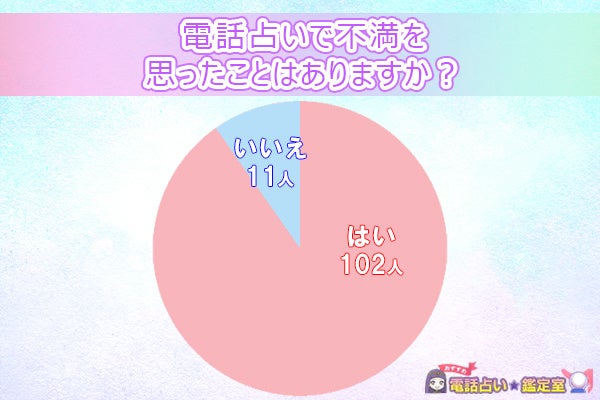 電話占いで感じた不満の1位は？利用者113人にアンケートで聞きました