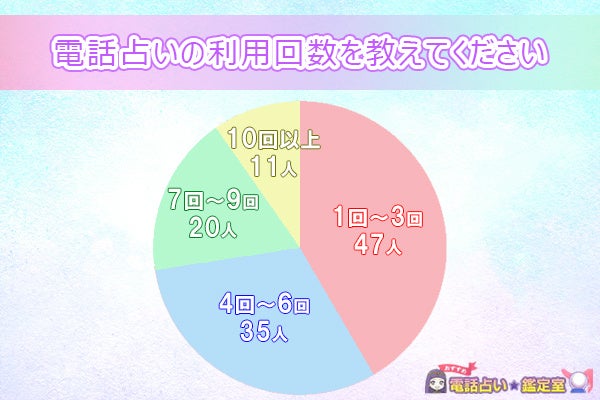 電話占いで感じた不満の1位は？利用者113人にアンケートで聞きました