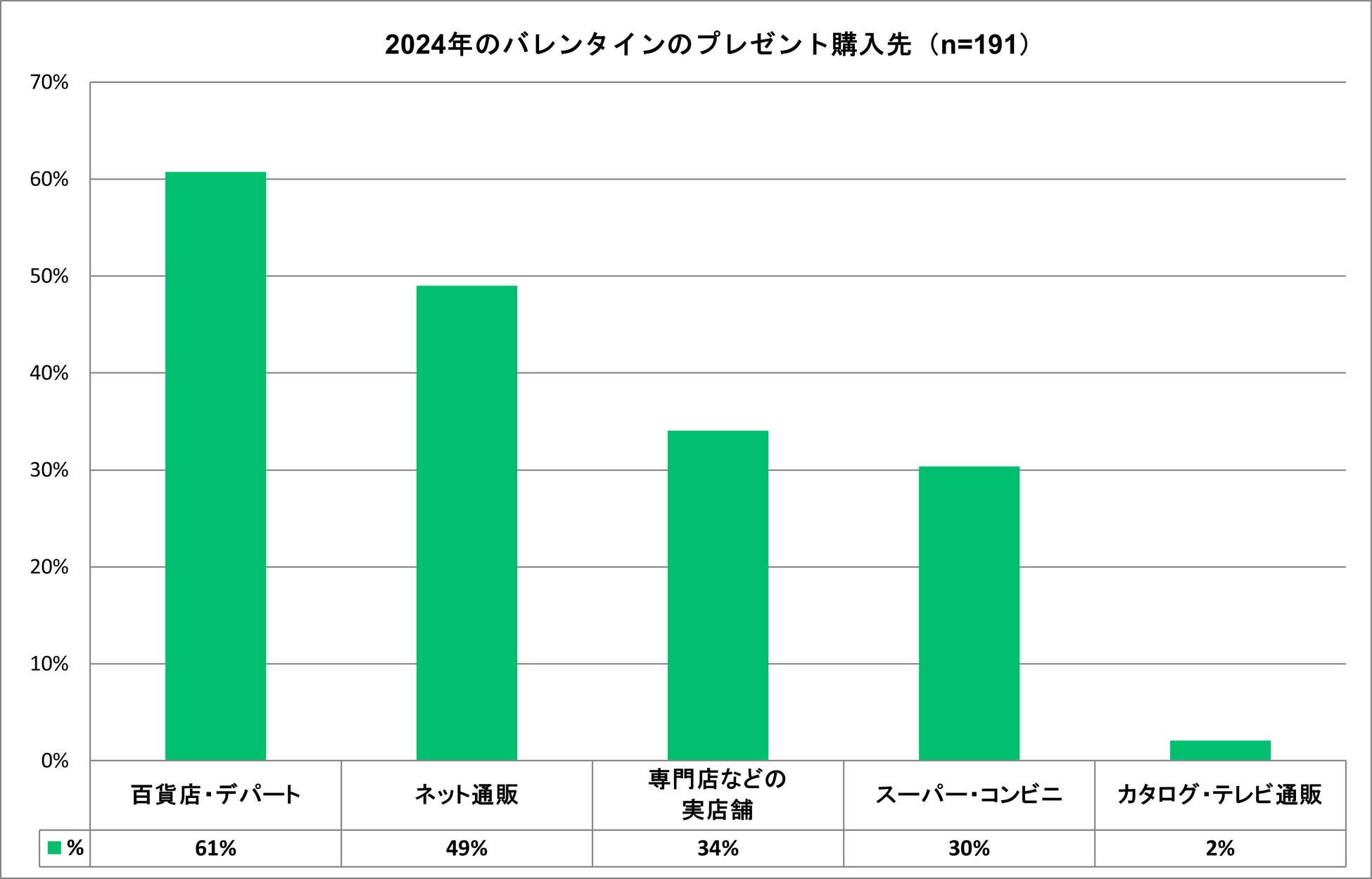 【バレンタイン調査】4人に1人が購入するのは贈答ではなく「自分用」49％が「ネット通販で購入」＜おとりよせ...