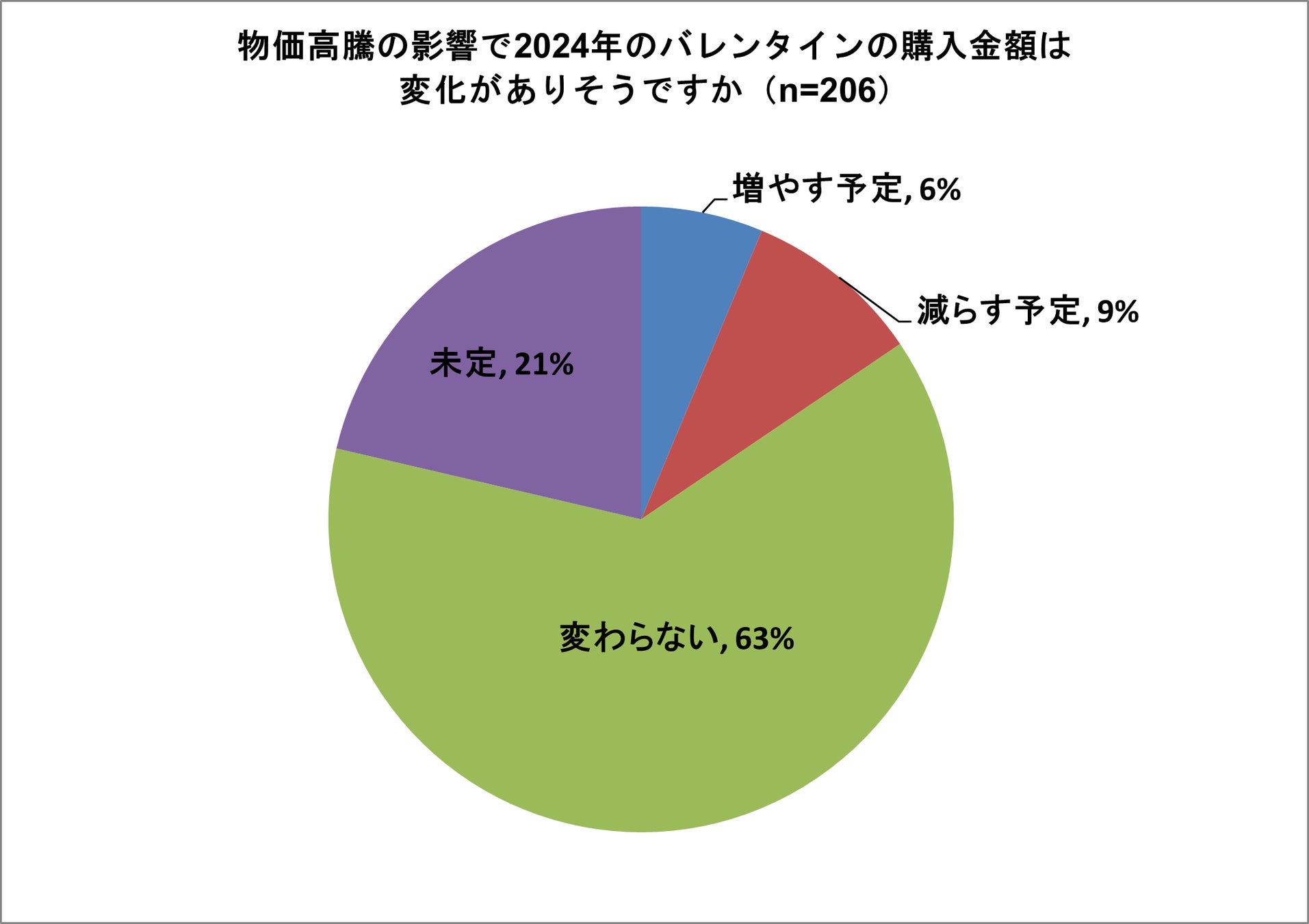 【バレンタイン調査】4人に1人が購入するのは贈答ではなく「自分用」49％が「ネット通販で購入」＜おとりよせ...