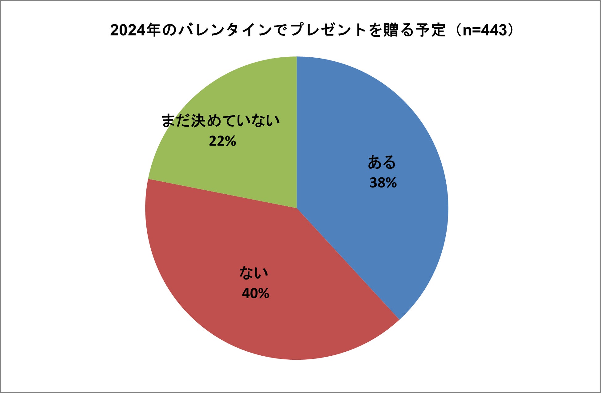 【バレンタイン調査】4人に1人が購入するのは贈答ではなく「自分用」49％が「ネット通販で購入」＜おとりよせ...