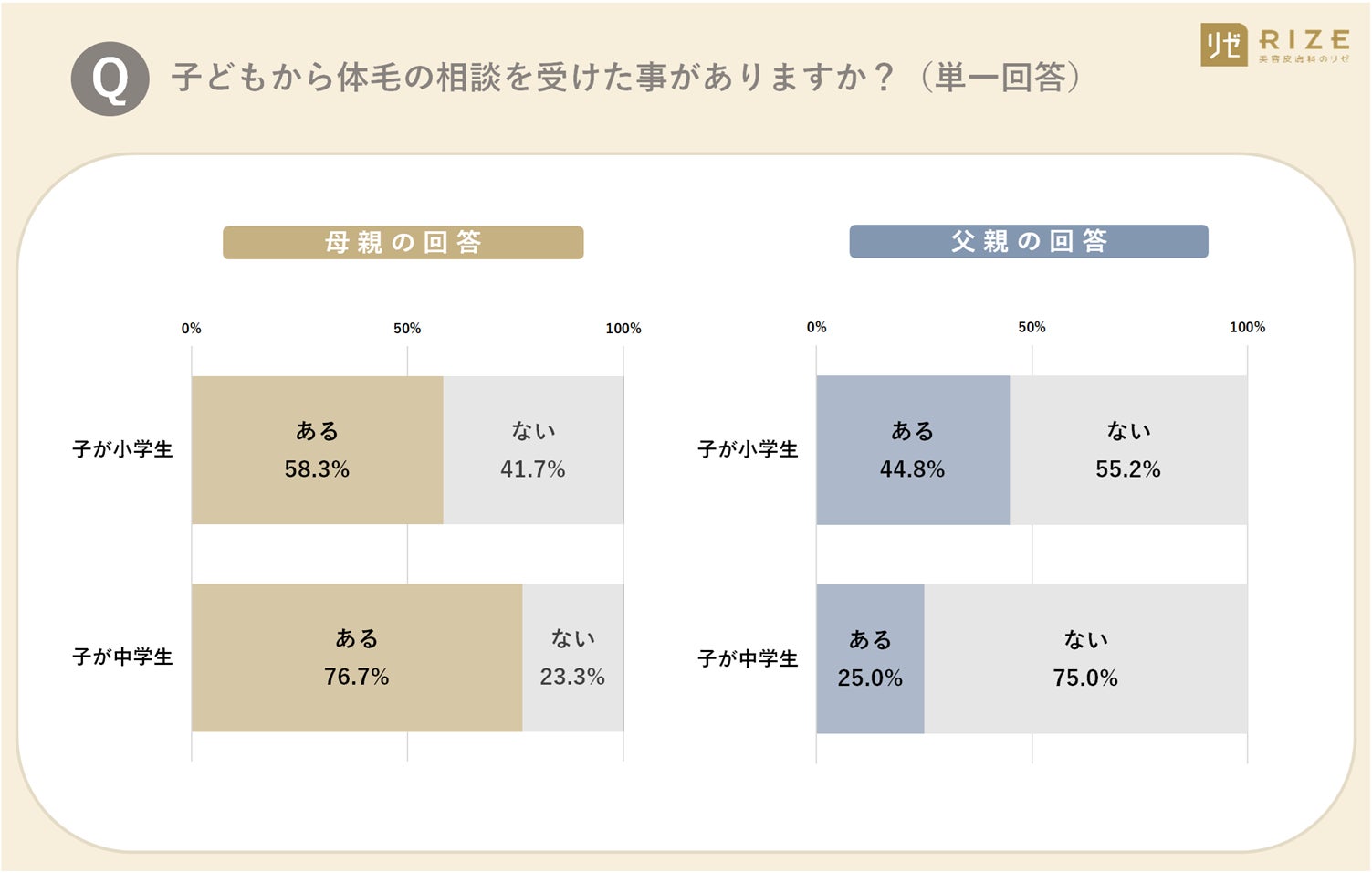 ■【2024年度／小・中学生の親580名へ調査】「子どもの脱毛」、親はどう向き合う？　～ 実子から「脱毛したい...