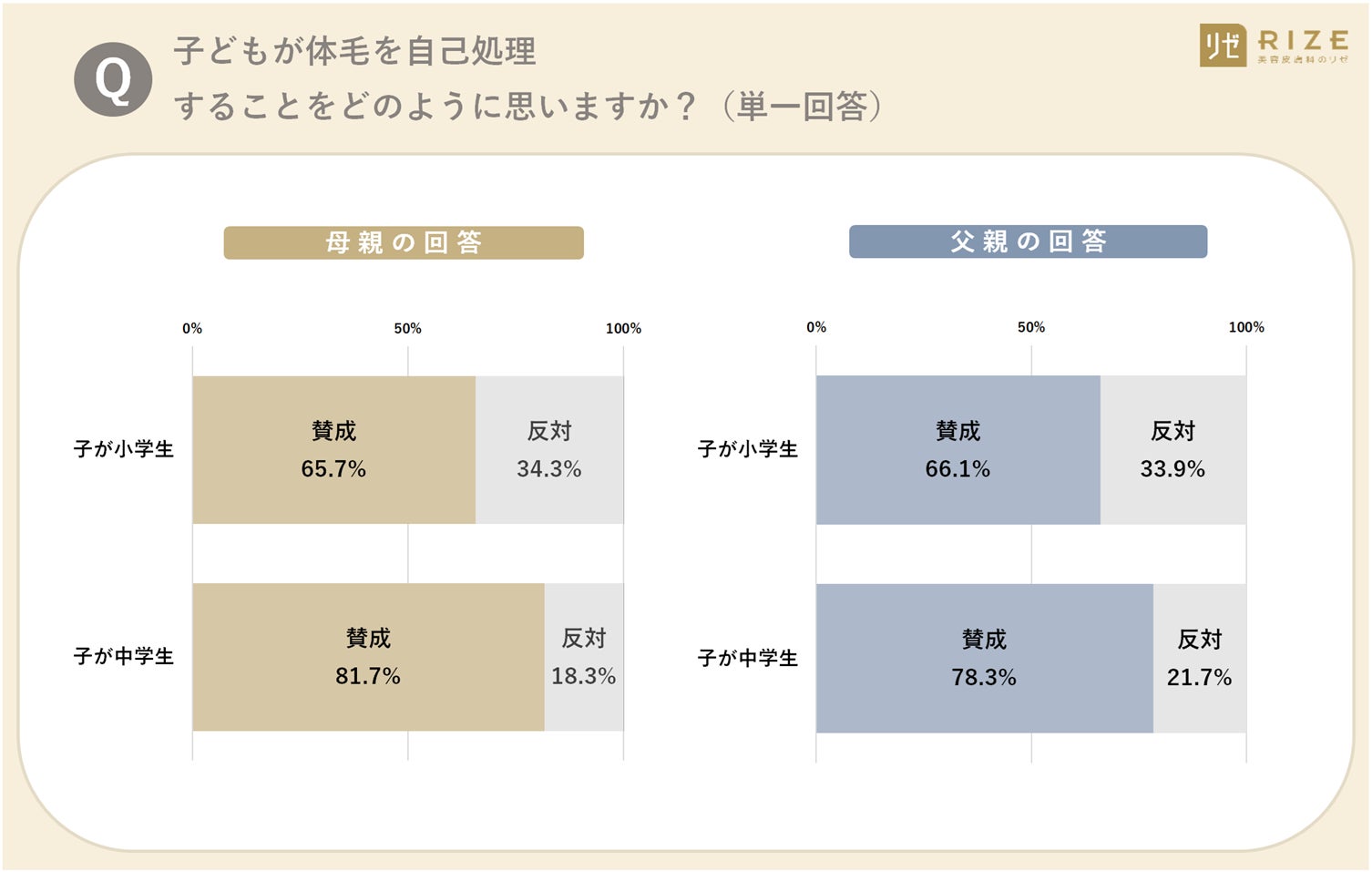 ■【2024年度／小・中学生の親580名へ調査】「子どもの脱毛」、親はどう向き合う？　～ 実子から「脱毛したい...