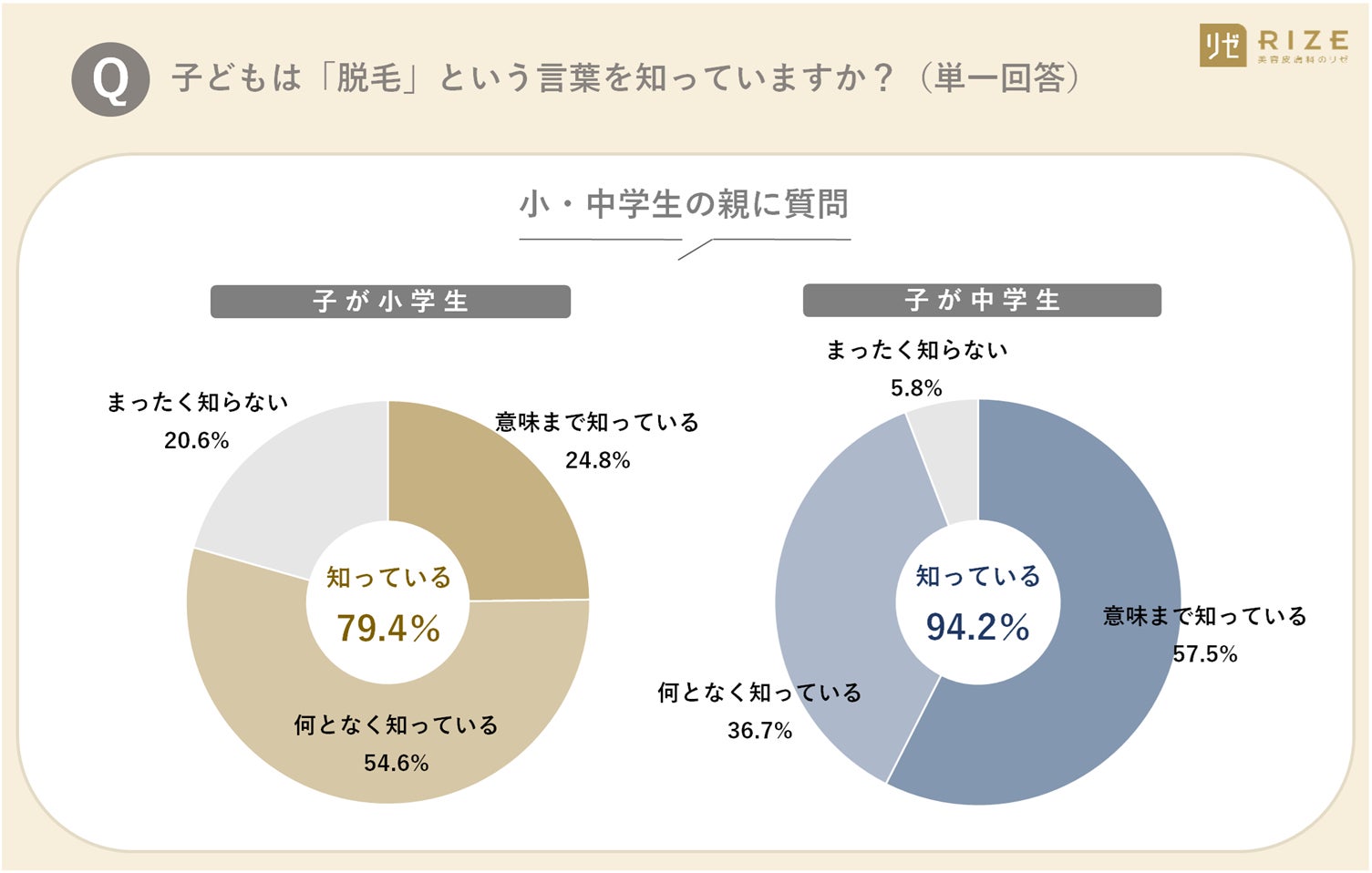 ■【2024年度／小・中学生の親580名へ調査】「子どもの脱毛」、親はどう向き合う？　～ 実子から「脱毛したい...