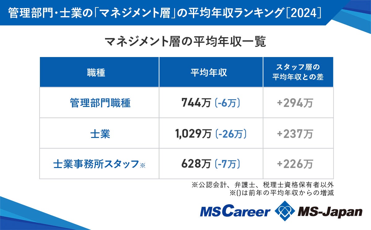 【マネジメント層の年収ランキング2024】全体平均は739万円で、スタッフ層と306万の差。MS-Japanが調査データ...