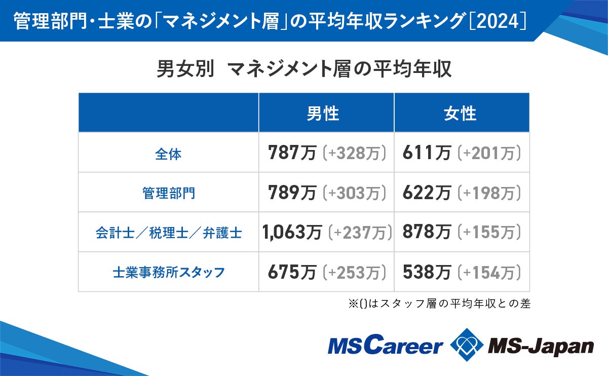 【マネジメント層の年収ランキング2024】全体平均は739万円で、スタッフ層と306万の差。MS-Japanが調査データ...