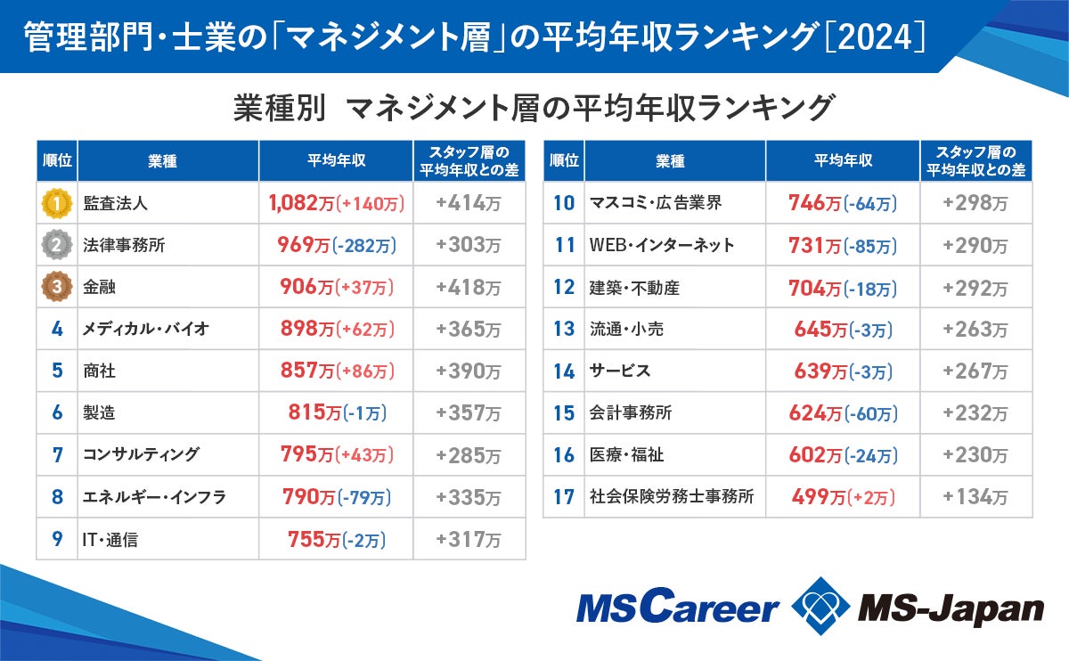 【マネジメント層の年収ランキング2024】全体平均は739万円で、スタッフ層と306万の差。MS-Japanが調査データ...