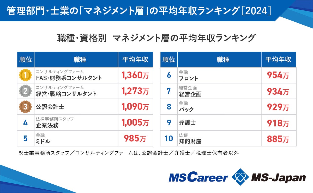 【マネジメント層の年収ランキング2024】全体平均は739万円で、スタッフ層と306万の差。MS-Japanが調査データ...