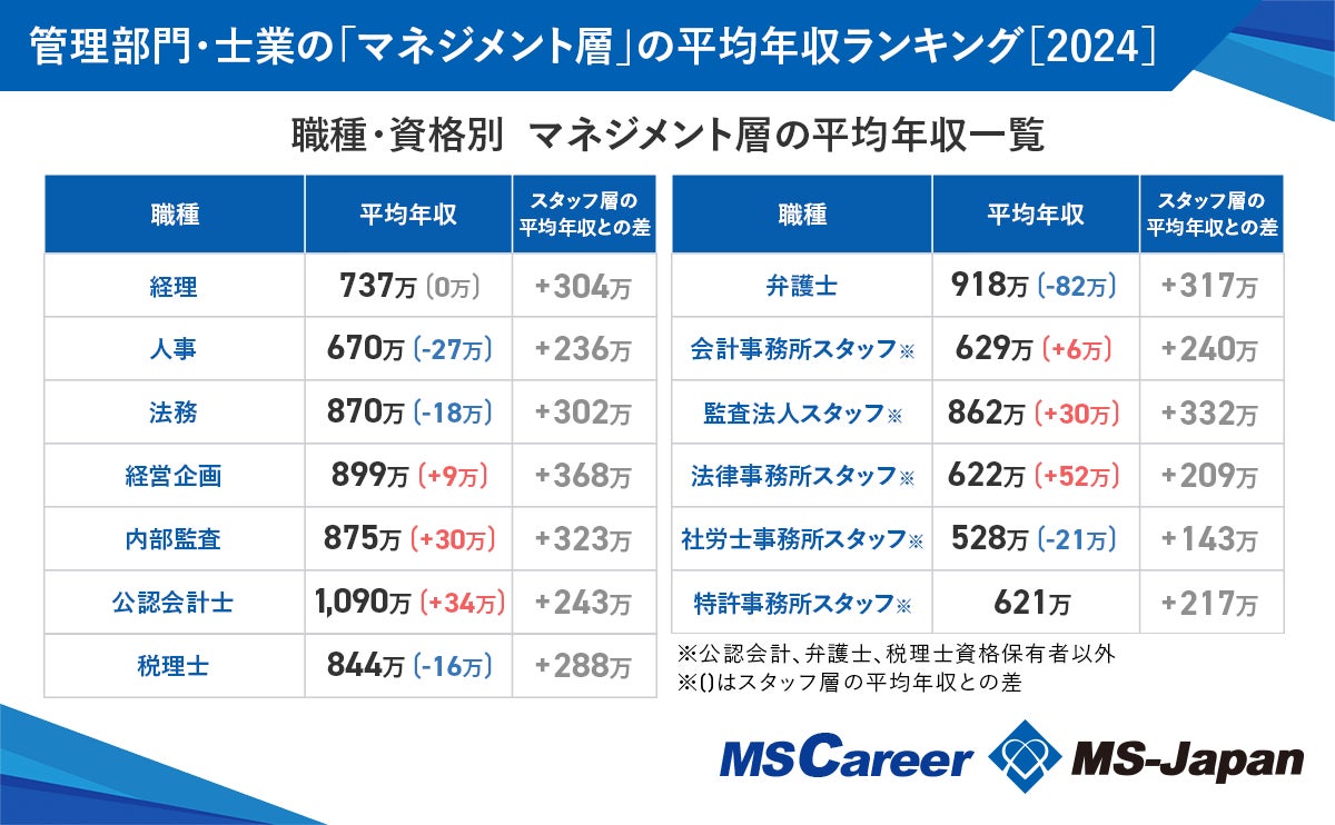 【マネジメント層の年収ランキング2024】全体平均は739万円で、スタッフ層と306万の差。MS-Japanが調査データ...