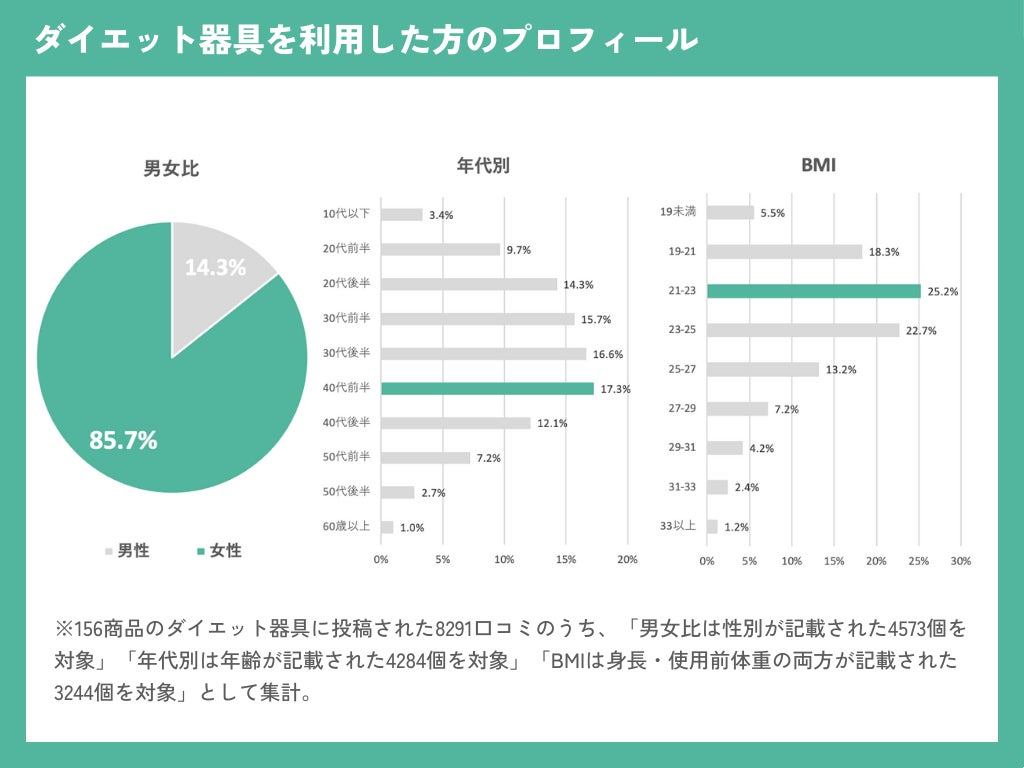 【ダイエット器具の効果に関する実態調査】「痩せた」ダイエット器具は僅か12.3%