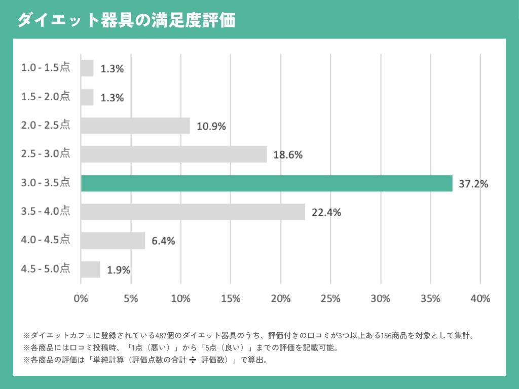 【ダイエット器具の効果に関する実態調査】「痩せた」ダイエット器具は僅か12.3%