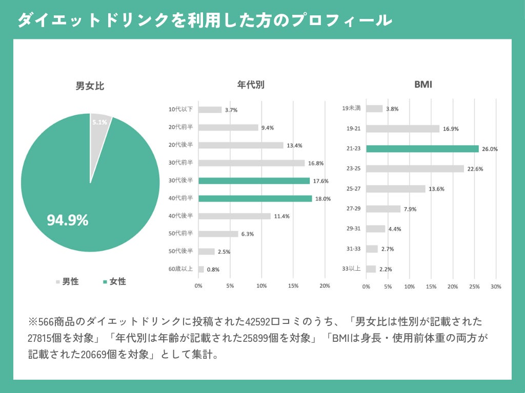 【ダイエットドリンクの効果に関する実態調査】「痩せた」ダイエットドリンクは35.0%