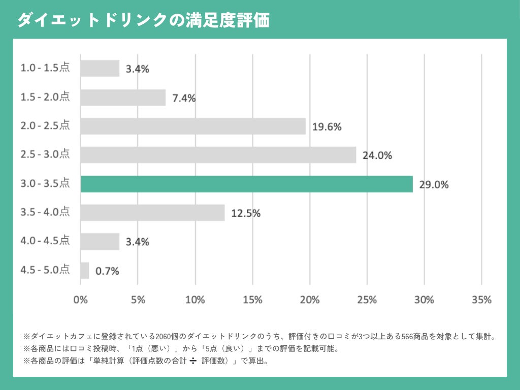 【ダイエットドリンクの効果に関する実態調査】「痩せた」ダイエットドリンクは35.0%