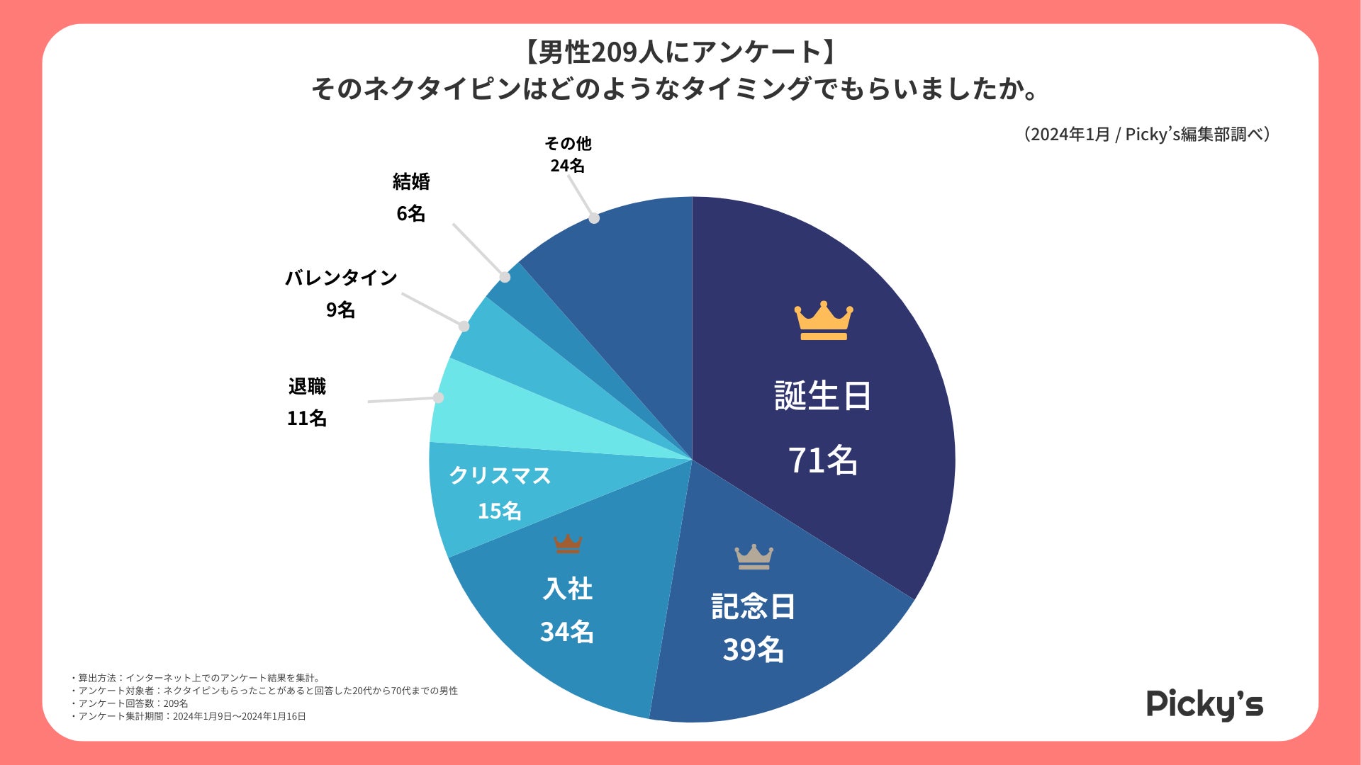 【男性209人にアンケート】どんなネクタイピンをもらって嬉しかった？嬉しかった理由や貰ったタイミングなど...