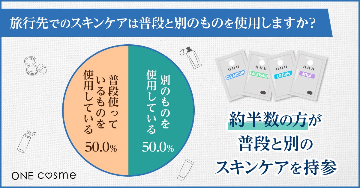 【旅行では乾燥対策を重視！】旅行先で普段と違うスキンケアを使用する人は50%という結果に。20代～50代が利...