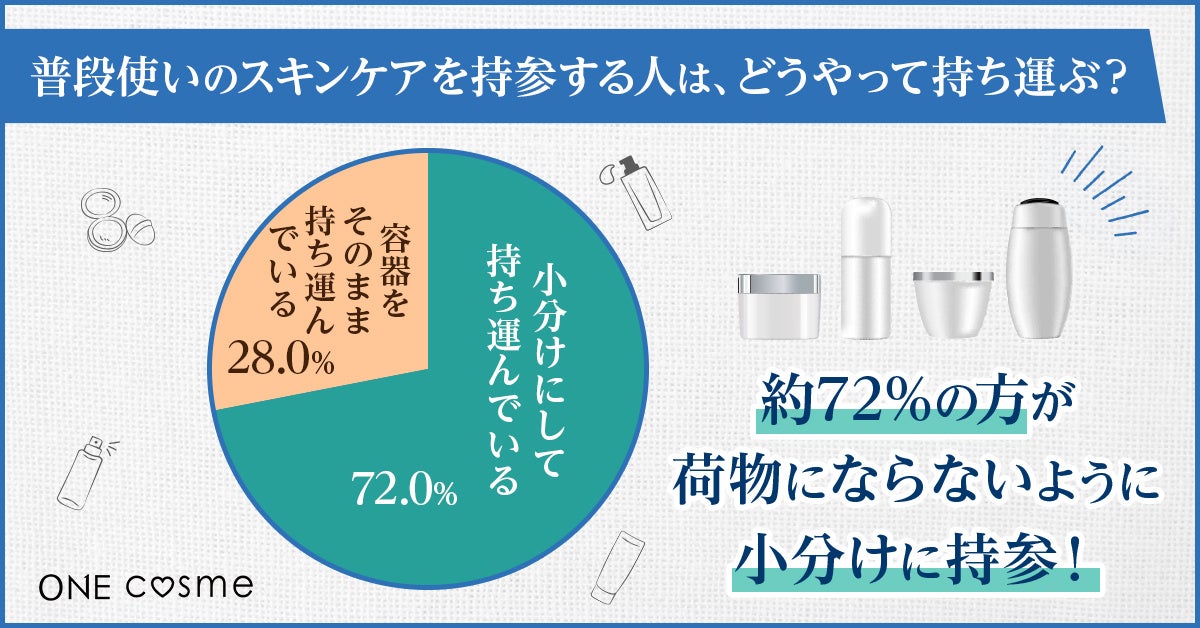 【旅行では乾燥対策を重視！】旅行先で普段と違うスキンケアを使用する人は50%という結果に。20代～50代が利...