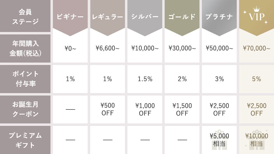 【VIP会員限定プレミアムギフトも】tu-hacci会員ステージ制度を、2024年1月より提供開始。