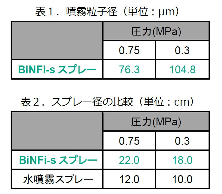 自然由来の乳化剤でUVカットスプレー剤を開発