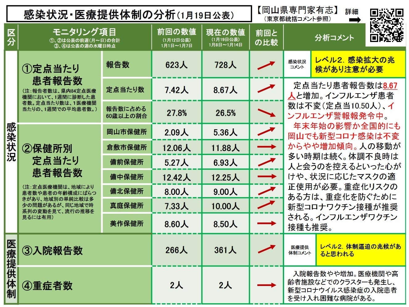 【岡山大学】岡山県内の感染状況・医療提供体制の分析について（2024年1月19日現在）