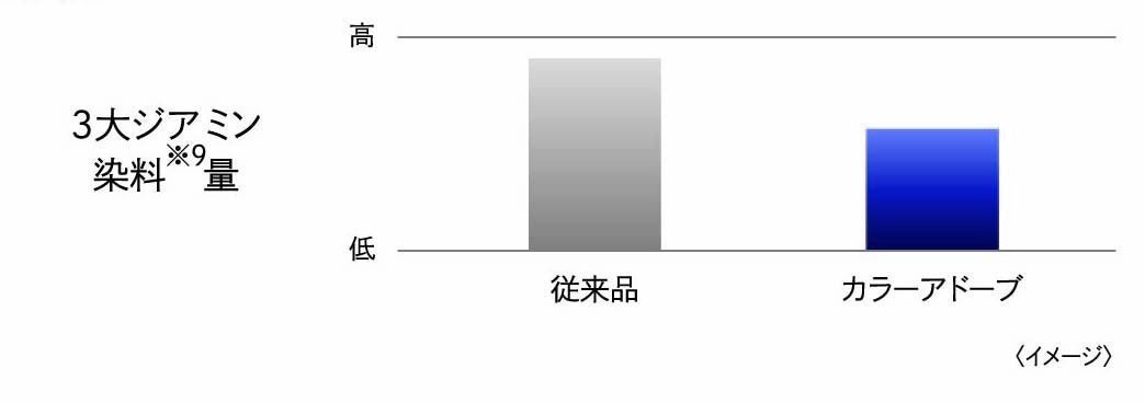 ヘアカラーは『予防美容』時代へ