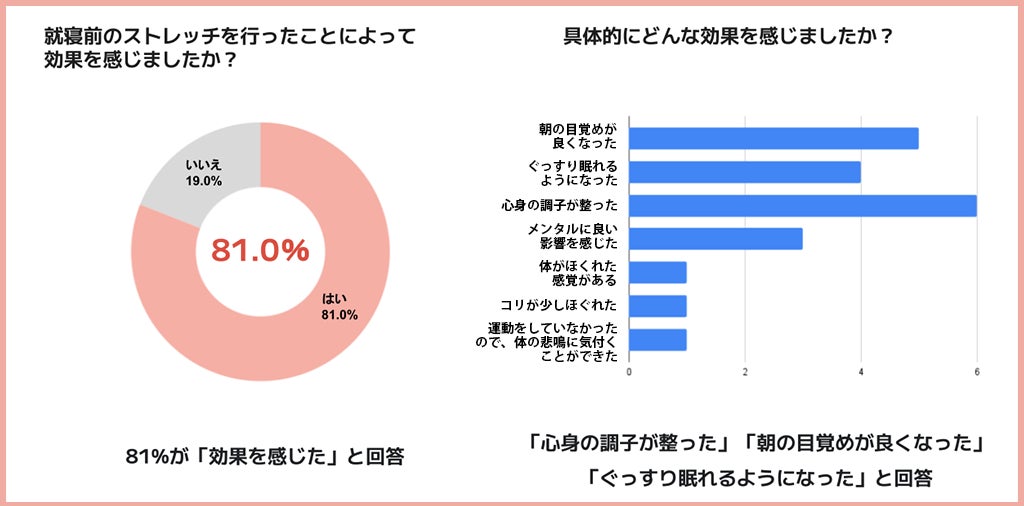 【夢のねむりを手に入れよう！　＃リラックスチャレンジ】自律神経を整えるストレッチとオンラインによる個別...