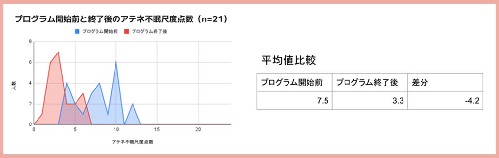 睡眠改善による睡眠の質の推移